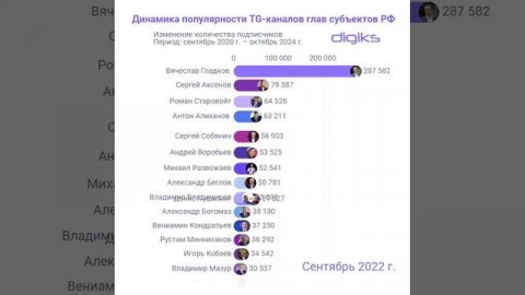 Гонка пиарщиков лидеров регионов по kpi объема аудитории в Телеграме