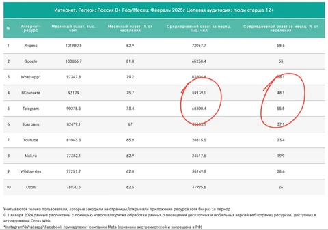 🤓Смотрите как Телеграм делает ВК практически по всем позициям. Загляденье