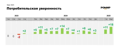🤓Между тем, по данным Ромир — потребительская уверенность на максимуме.
