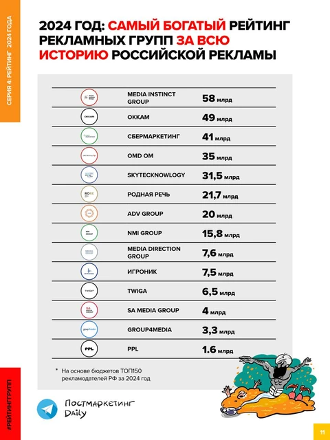🤓Итоговые цифры Рейтинга Постмаркетинг Daily за 2024 год