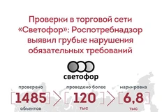 🤓Похоже Светофору осталось совсем недолго. Роспотребнадзор занялся им настолько всерьез, что их сммщики делают отдельную инфографику по итогу бесчисленных проверок этой торговой сети
