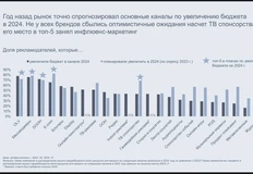 🤓Дербаним исследование рекламного рынка 2024 от ORO. Вот такой любопытный слайд. О чем он…