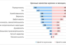 🤓Кого хотят граждане России? Анализ ВЦИОМа на тему требований населения к потенциальным партнерам — как они изменились за 10 лет