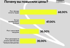 🤓Исследование восприятия инфляции в стоимости услуг PR-агентств, сделанное агентством Comunica4