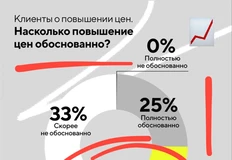 🤓Исследование восприятия инфляции в стоимости услуг PR-агентств, сделанное агентством Comunica7