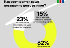 🤓Исследование восприятия инфляции в стоимости услуг PR-агентств, сделанное агентством Comunica8