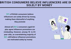 🤓Началось. Британские потребители не доверяют инфлюенсерам. Они сами дискредитировали себя готовностью на все ради денег