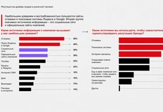 Поисковики и отзовики — все еще главный канал построения доверия к бренду