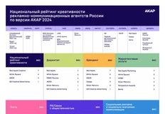 🤓Вместо того чтобы репостить результаты рейтингов «креативности» и «эффективности» — обратите внимание на их методологию