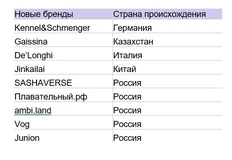 🤓Когда консультанты по недвиге говорят о «появлении новых брендов» — они просто считают новые арендные контракты в торгушке1