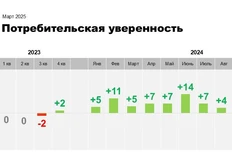🤓Между тем, по данным Ромир — потребительская уверенность на максимуме.