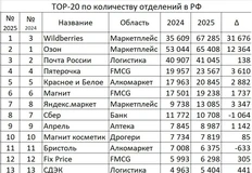 🤓Интересные цифры по экспансии ритейлеров всех типов на территории России