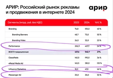 🤓Цифры от АРИР по объемам рынка Интернет