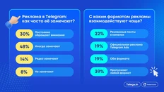 🤓Очередное исследование по Телеграму. На этот раз Анкетолога4