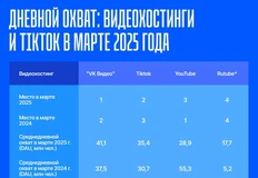 😲Между тем, Адпасс раскопал сенсацию. Тикток, который, в отличие от других иностранных соцсетей, не стал экстремистским и вражеским ресурсом, внезапно обогнал почти всех конкурентов