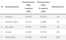 🤓Раз в квартал мы смотрим на медиарейтинги Скан-Интерфакса. В отрасли нефтегаза — по-прежнему никаких сюрпризов
