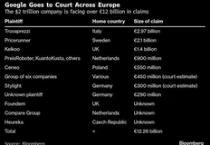 🤓Google столкнулась с исками на сумму более 12 млрд евро от агрегаторов по всему ЕС, которые обвиняют компанию в том, что она увела у них клиентов, продвигая свой собственный сервис покупок в поисковой выдаче