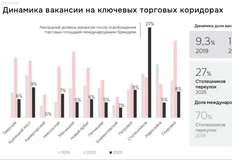🤓Посмотрите как упала вакансия по торгушке в центре и сменилась структура арендаторов