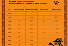 Мы внимательно изучили творческий путь группы (и агентства) Игроник в рейтингах АКАР за десять лет и примерно поняли для чего это все