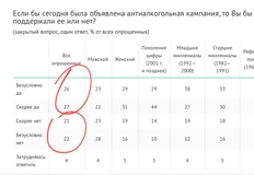 🤓Когда вам рассказывают, что алкоголь это общественно одобряемое зло, или про то что «вся страна бухает» — вспомните этот опрос ВЦИОМа