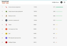 🤓Внезапно Постмаркетинг обнаружил себя на 6 месте в рейтинге каналов, которые пишут о брендинге от Бренд Хаба