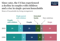 🤓Глядите как в США растет число одиночек. Именно на этот рынок ориентированы их корпорации.  Почему у нас так не будет