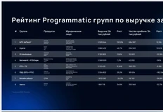 🤓Готов рейтинг Programmatic групп по выручке за 2024 год. Лидер - МТС AdTech, в тройку входят Hybrid и ГК Mediadesk. Замыкают - Билайн, Ростелеком и Авито