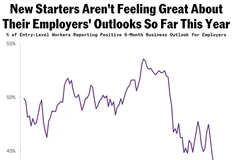 🤓Сгустились тучи над американским клерком.  Новый отчет Glassdoor показал, что доля американских работников начального уровня, оценивающих шестимесячные перспективы своих компаний как позитивные, снизилась до 43,4% в мае