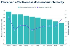 🤓В 2025 году 54% маркетологов по всему миру планируют сокращать рекламные бюджеты, и на фоне этого возрастают требования к эффективности каждого вложенного доллара