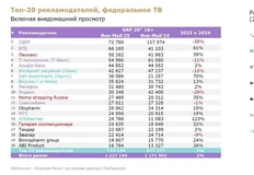 🤔Рекламная активность Сбера на ТВ упала на 38% год к году, а Яндекса на 29%