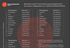 🤓Мы посчитали объем сокращения рекламных затрат застройщиков в 2025 году относительно показателей прошлого и позапрошлого года