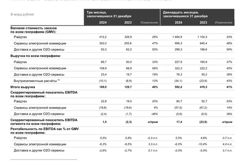 🤓Согласно отчетности Яндекса за 2024 год, опубликованной сегодня, электронная коммерция, доставка и классифайды — убыточны