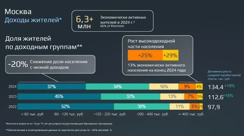 1Сбер залез в карманы москвичей и вот что там нашел…