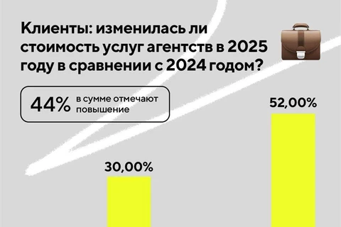 🤓Исследование восприятия инфляции в стоимости услуг PR-агентств, сделанное агентством Comunica1
