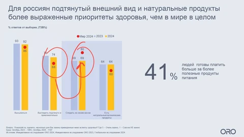 😂Любопытный факт. Население хочет выглядеть более подтянуто и привлекательно (этот факт выражен сильнее, чем в мире)