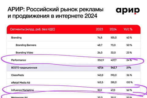 🤓Цифры от АРИР по объемам рынка Интернет