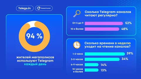 🤓Очередное исследование по Телеграму. На этот раз Анкетолога1