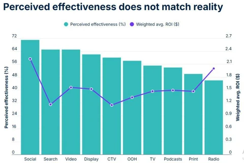 🤓В 2025 году 54% маркетологов по всему миру планируют сокращать рекламные бюджеты, и на фоне этого возрастают требования к эффективности каждого вложенного доллара